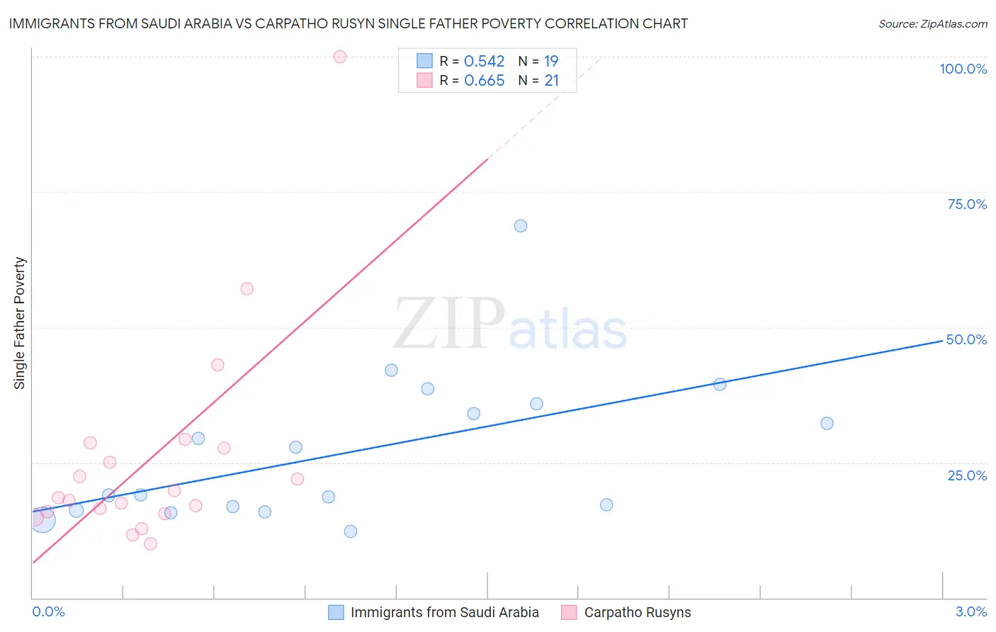Immigrants from Saudi Arabia vs Carpatho Rusyn Single Father Poverty