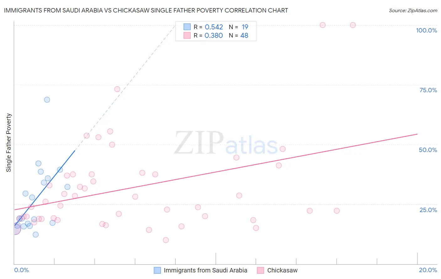 Immigrants from Saudi Arabia vs Chickasaw Single Father Poverty