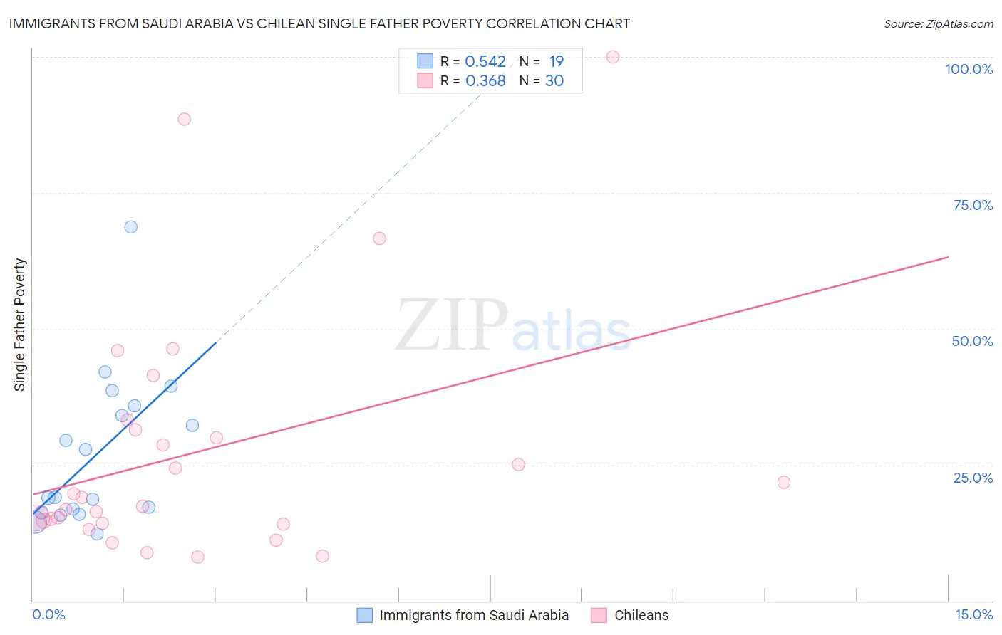 Immigrants from Saudi Arabia vs Chilean Single Father Poverty