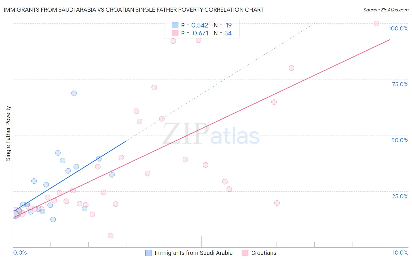 Immigrants from Saudi Arabia vs Croatian Single Father Poverty