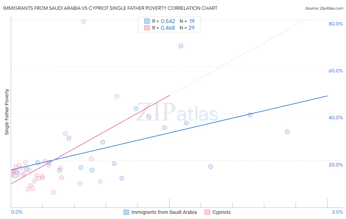 Immigrants from Saudi Arabia vs Cypriot Single Father Poverty