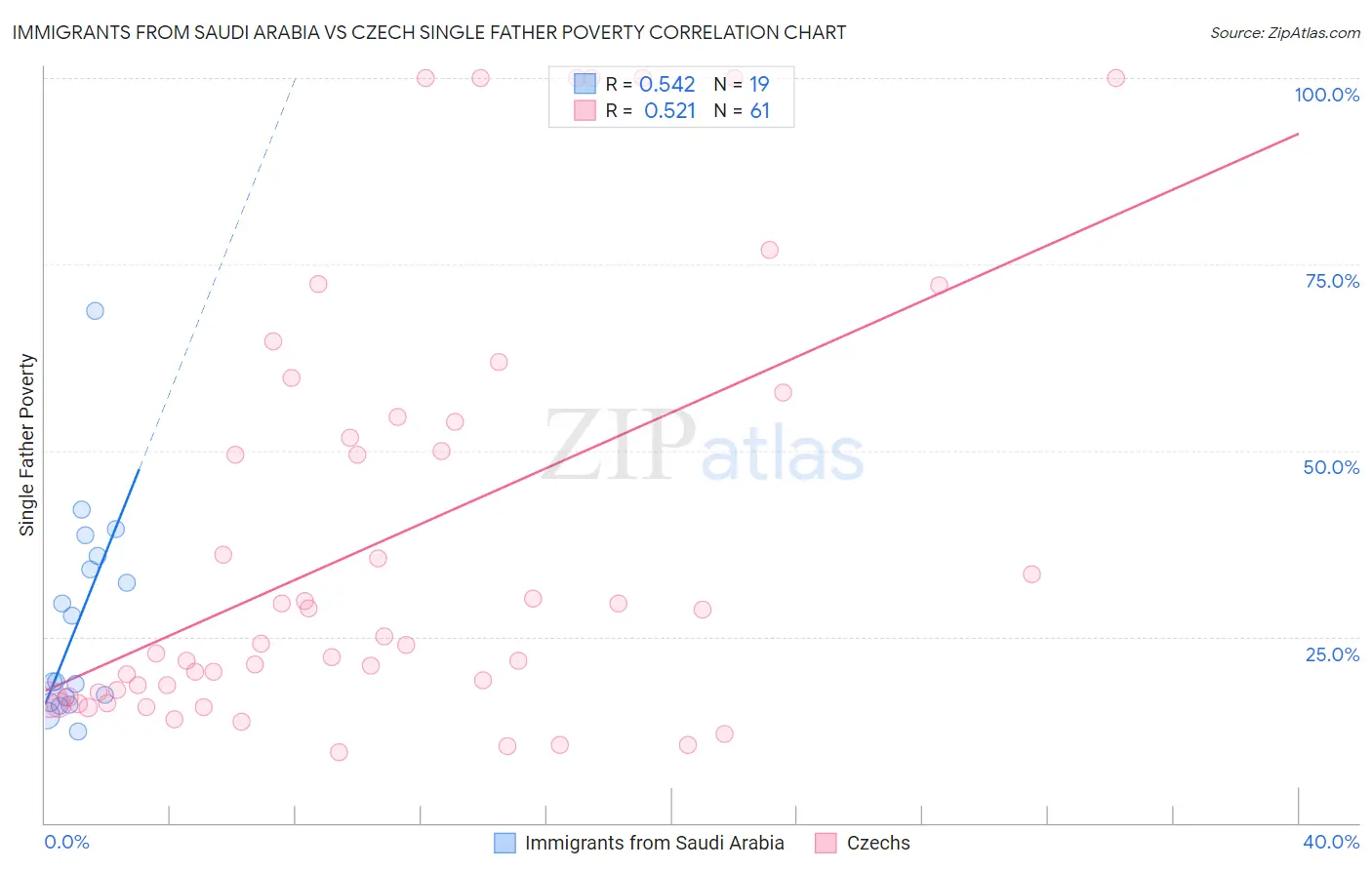 Immigrants from Saudi Arabia vs Czech Single Father Poverty