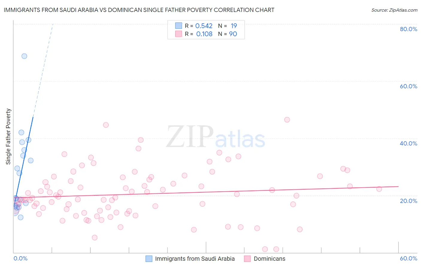 Immigrants from Saudi Arabia vs Dominican Single Father Poverty