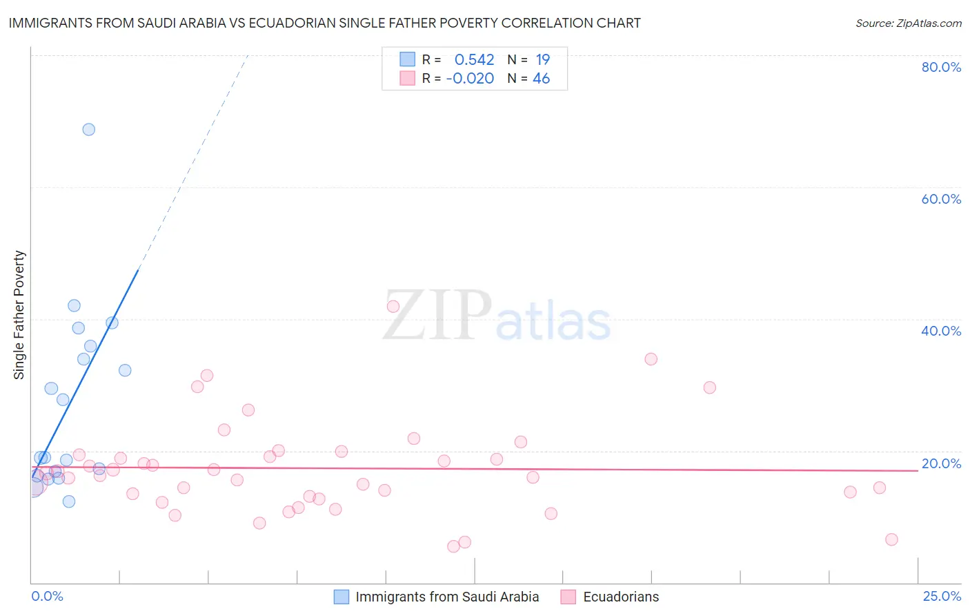 Immigrants from Saudi Arabia vs Ecuadorian Single Father Poverty