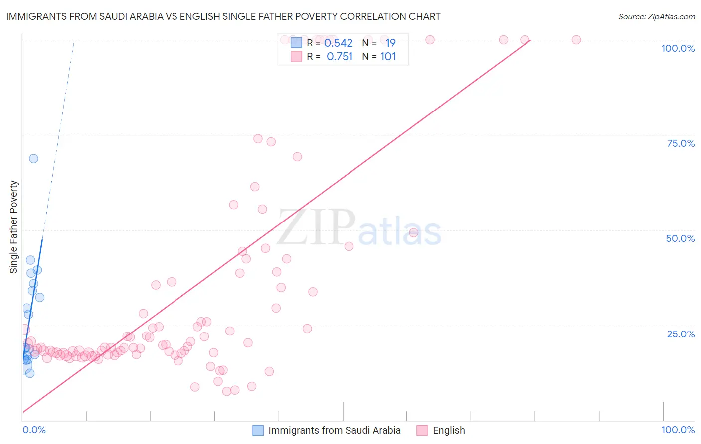 Immigrants from Saudi Arabia vs English Single Father Poverty