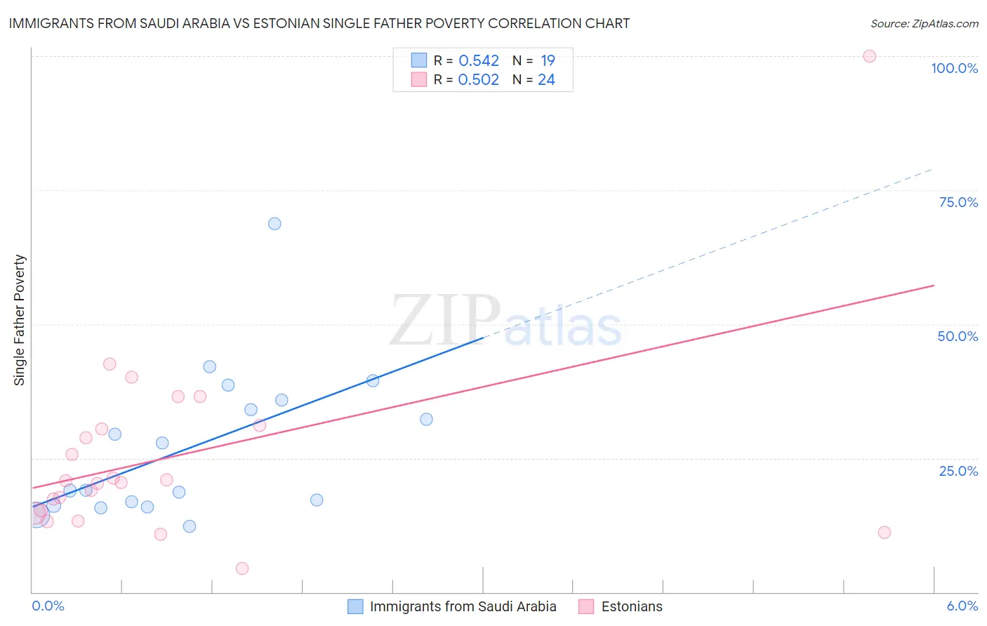 Immigrants from Saudi Arabia vs Estonian Single Father Poverty