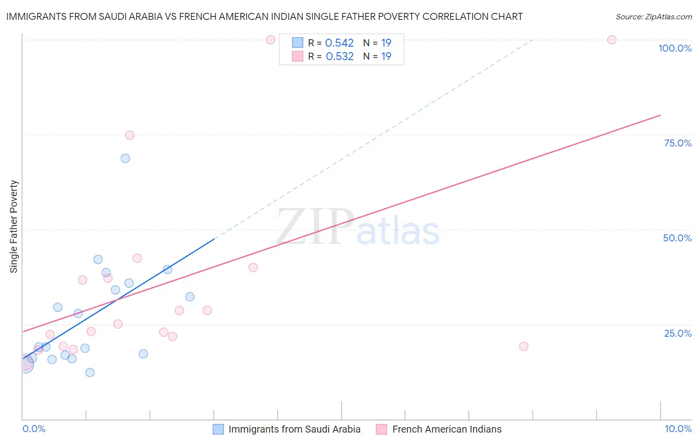 Immigrants from Saudi Arabia vs French American Indian Single Father Poverty