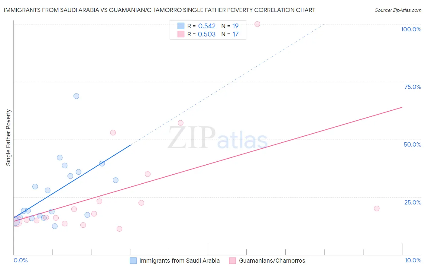 Immigrants from Saudi Arabia vs Guamanian/Chamorro Single Father Poverty