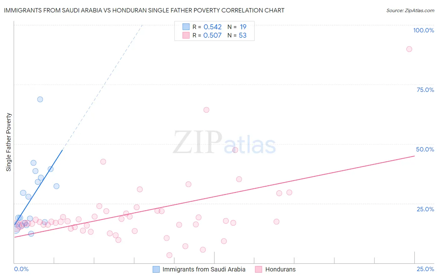 Immigrants from Saudi Arabia vs Honduran Single Father Poverty