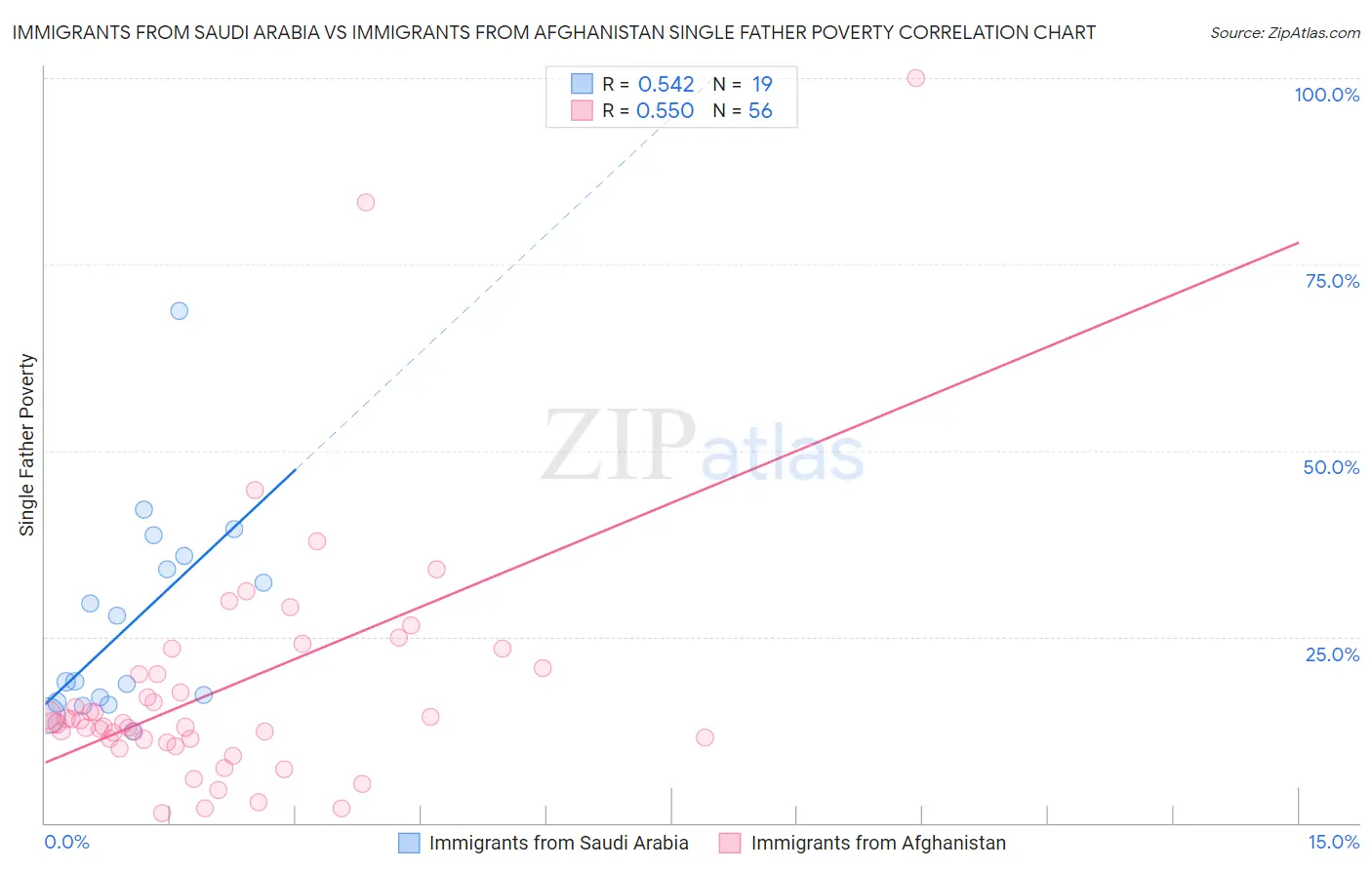 Immigrants from Saudi Arabia vs Immigrants from Afghanistan Single Father Poverty