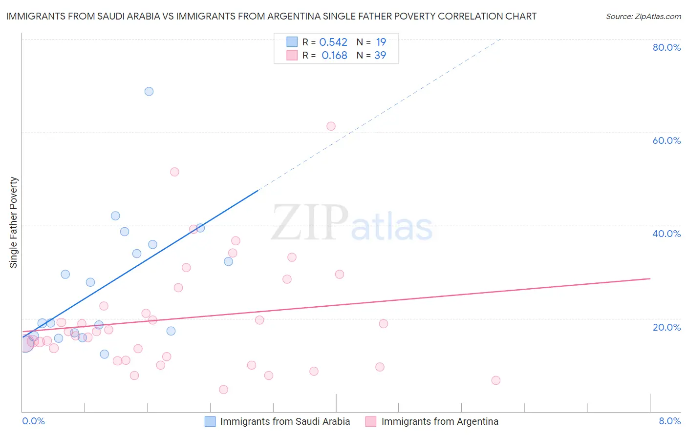 Immigrants from Saudi Arabia vs Immigrants from Argentina Single Father Poverty