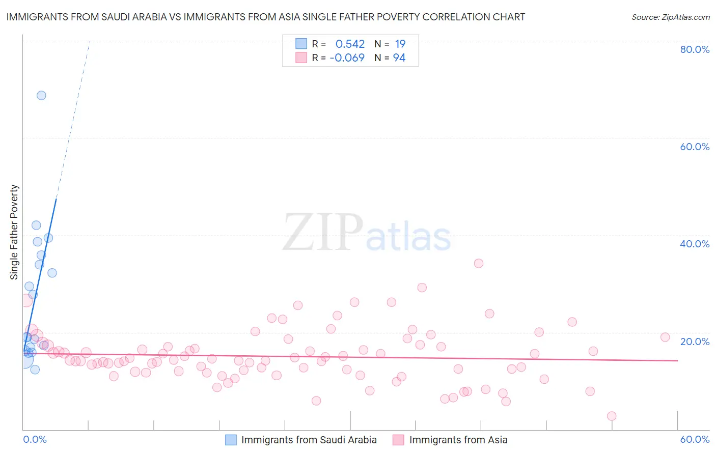 Immigrants from Saudi Arabia vs Immigrants from Asia Single Father Poverty
