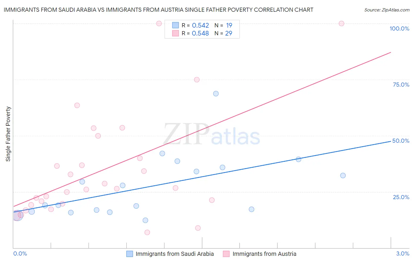 Immigrants from Saudi Arabia vs Immigrants from Austria Single Father Poverty