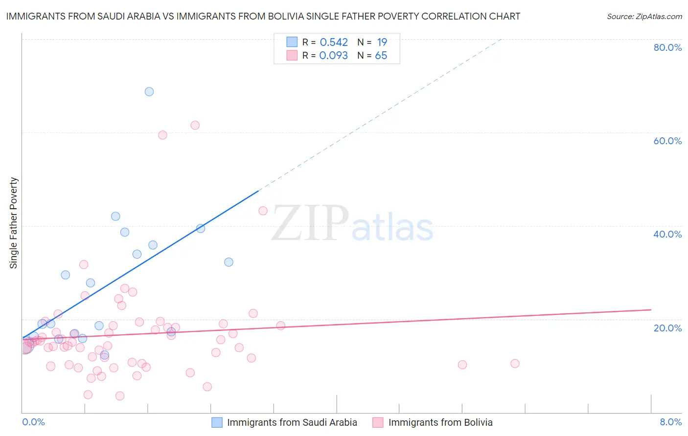 Immigrants from Saudi Arabia vs Immigrants from Bolivia Single Father Poverty