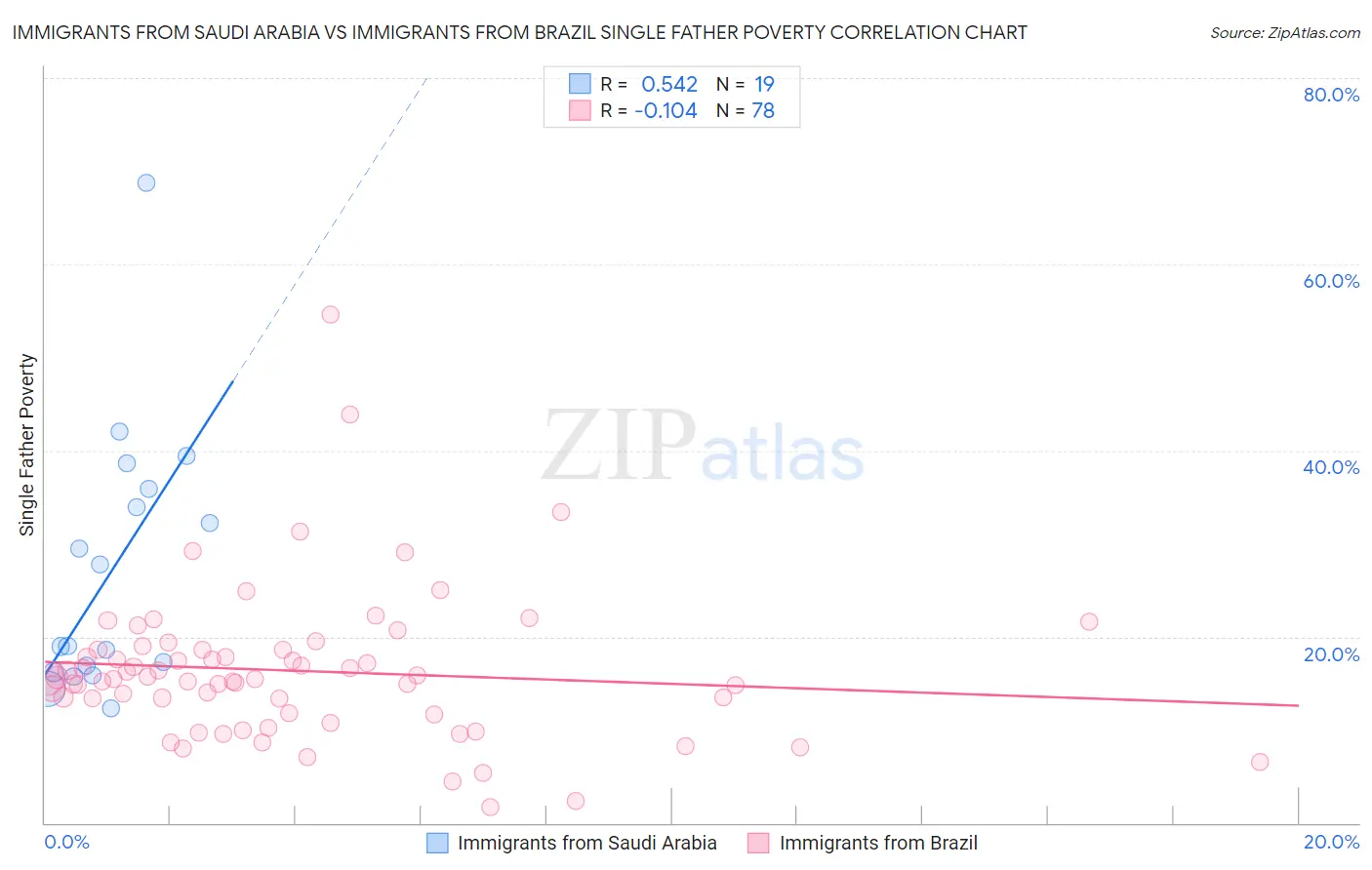 Immigrants from Saudi Arabia vs Immigrants from Brazil Single Father Poverty