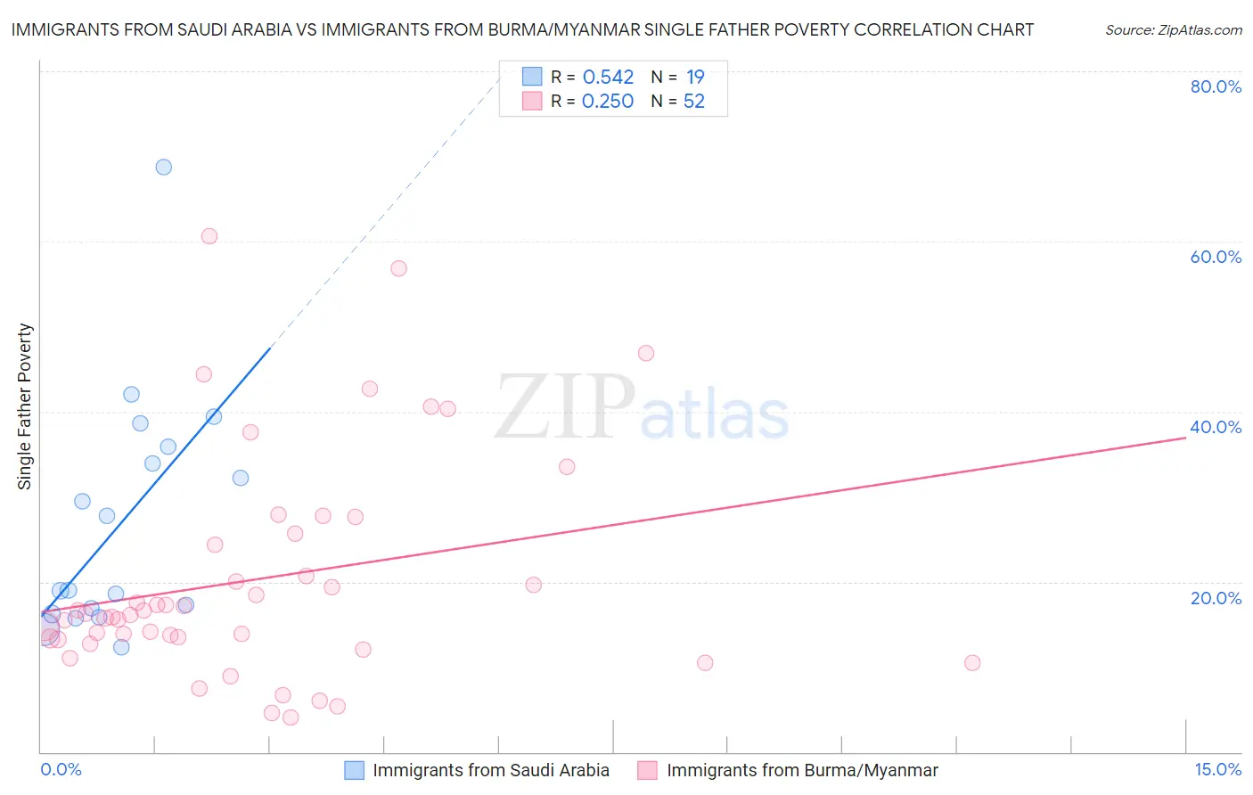 Immigrants from Saudi Arabia vs Immigrants from Burma/Myanmar Single Father Poverty