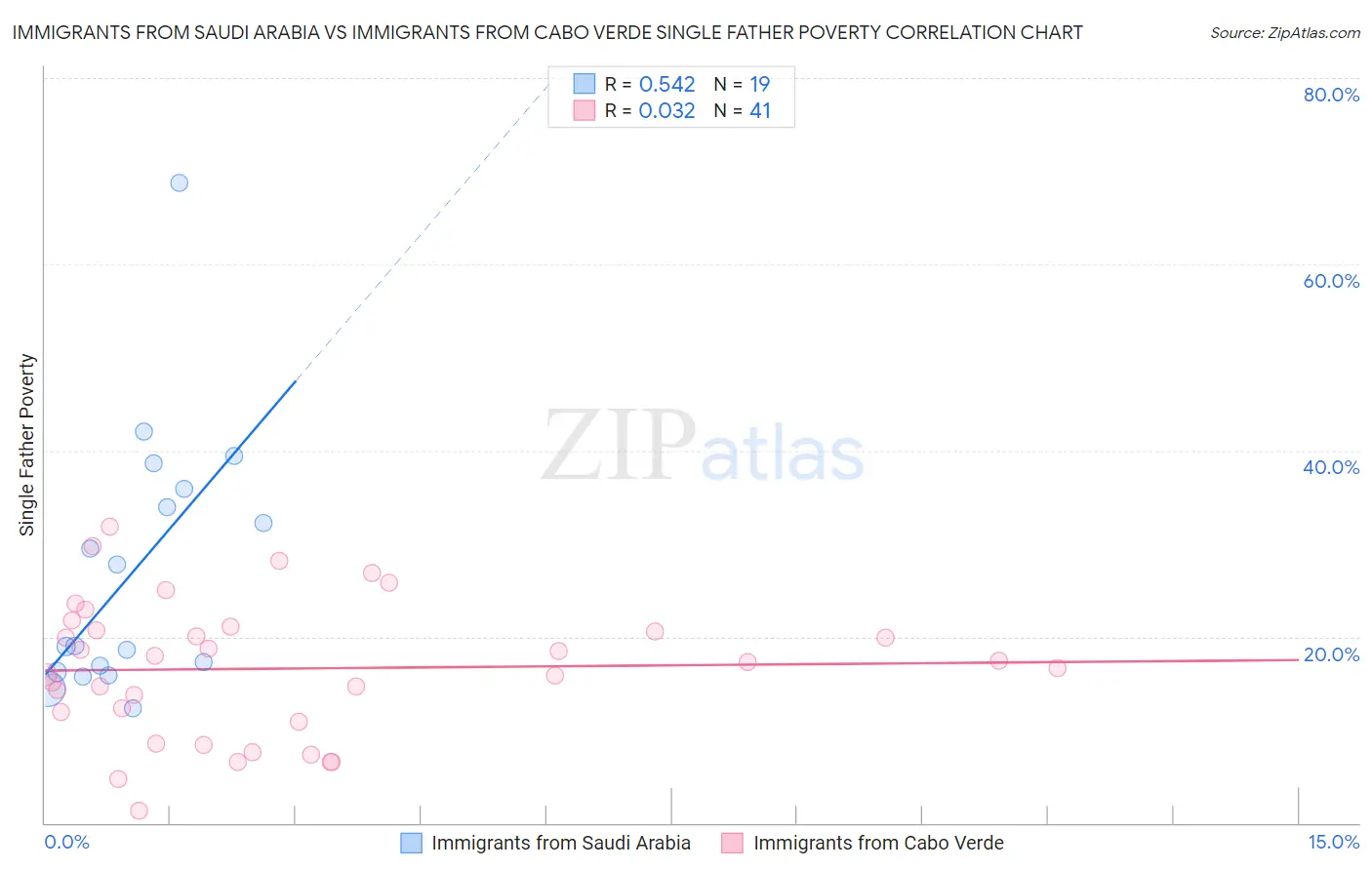 Immigrants from Saudi Arabia vs Immigrants from Cabo Verde Single Father Poverty