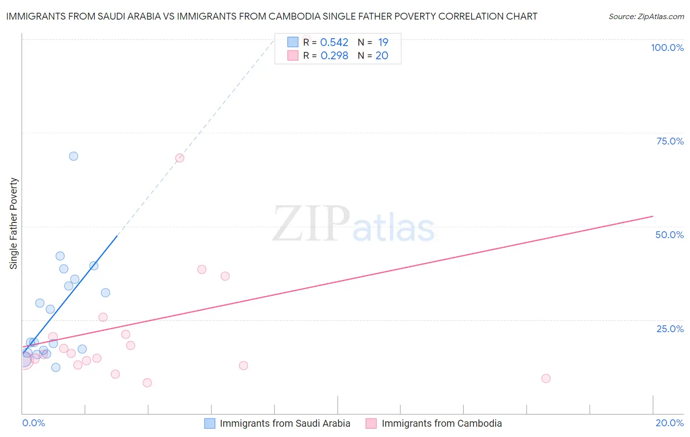 Immigrants from Saudi Arabia vs Immigrants from Cambodia Single Father Poverty
