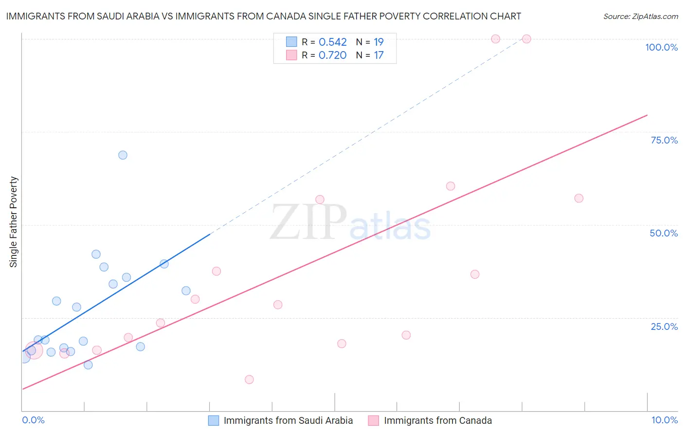 Immigrants from Saudi Arabia vs Immigrants from Canada Single Father Poverty