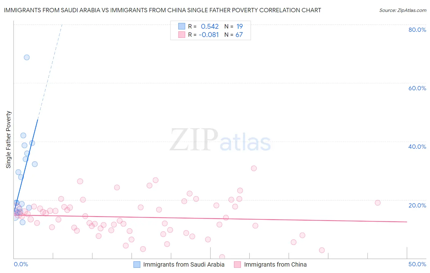 Immigrants from Saudi Arabia vs Immigrants from China Single Father Poverty