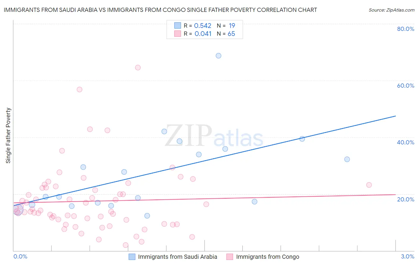 Immigrants from Saudi Arabia vs Immigrants from Congo Single Father Poverty