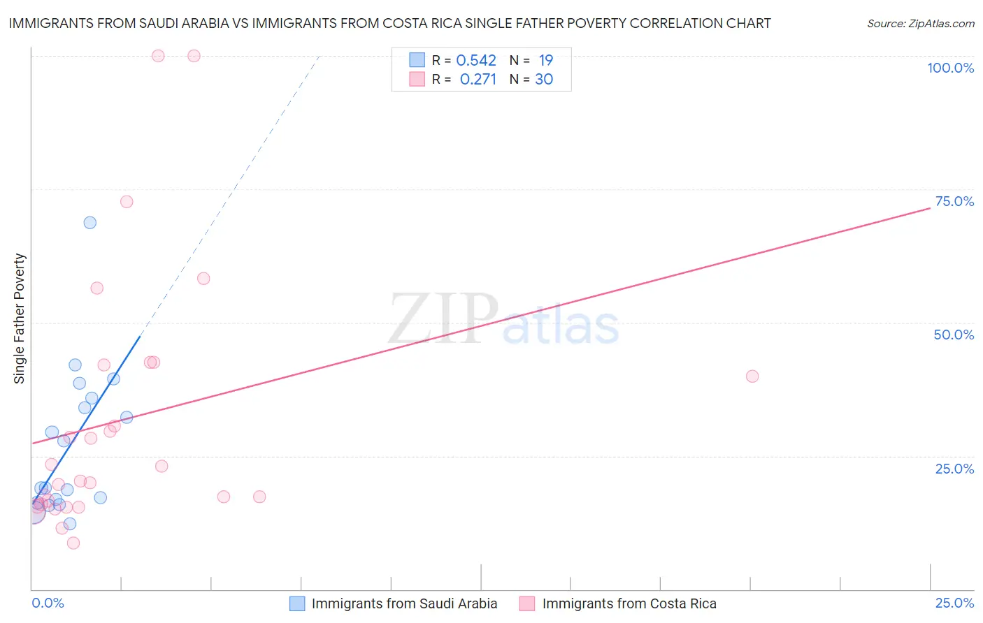 Immigrants from Saudi Arabia vs Immigrants from Costa Rica Single Father Poverty