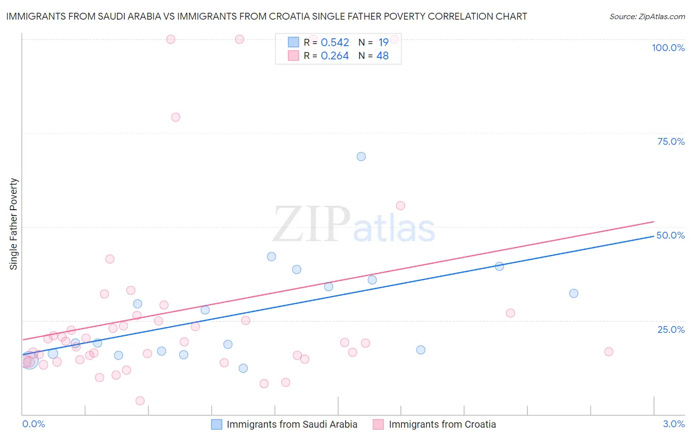 Immigrants from Saudi Arabia vs Immigrants from Croatia Single Father Poverty