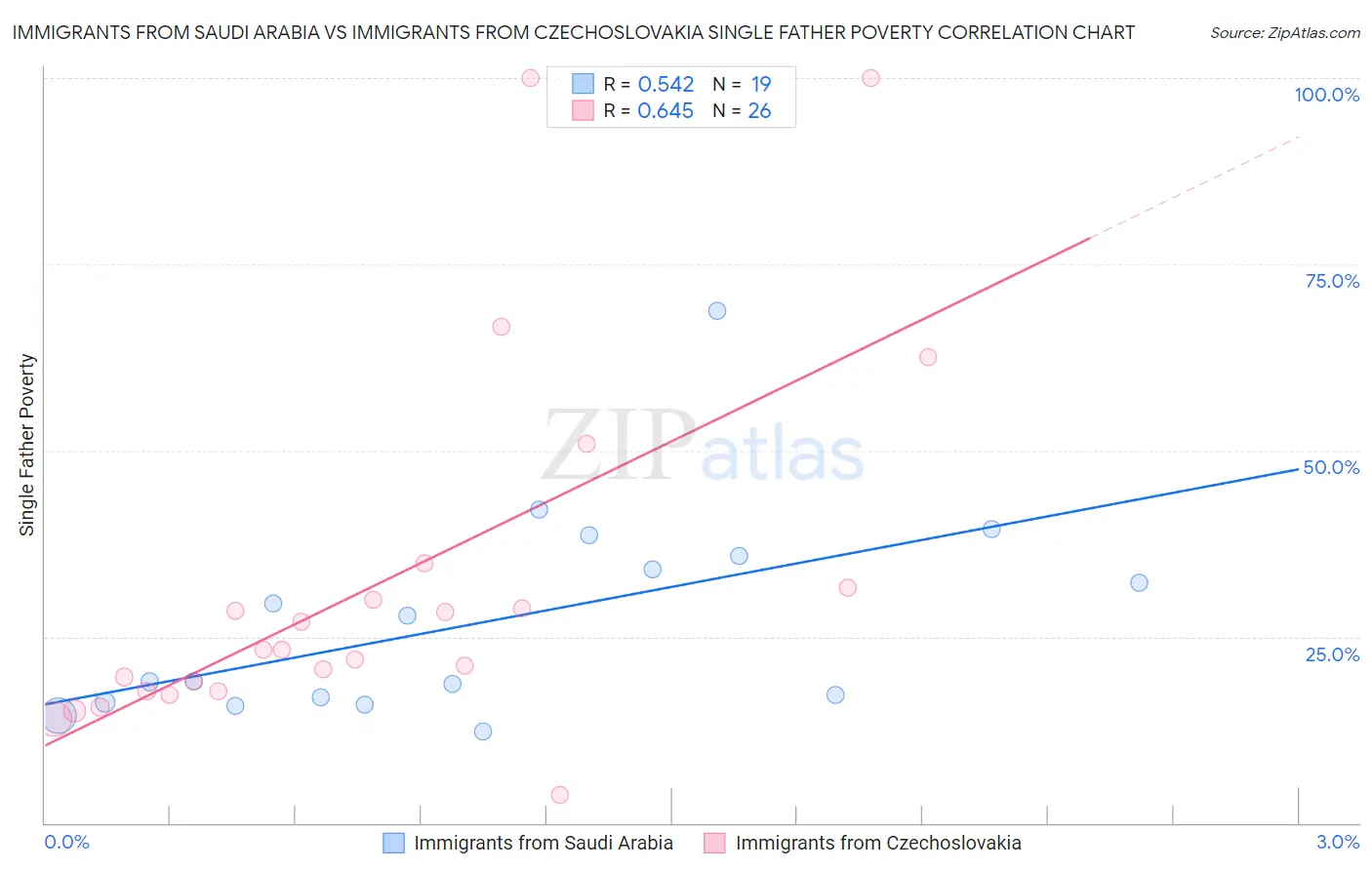 Immigrants from Saudi Arabia vs Immigrants from Czechoslovakia Single Father Poverty