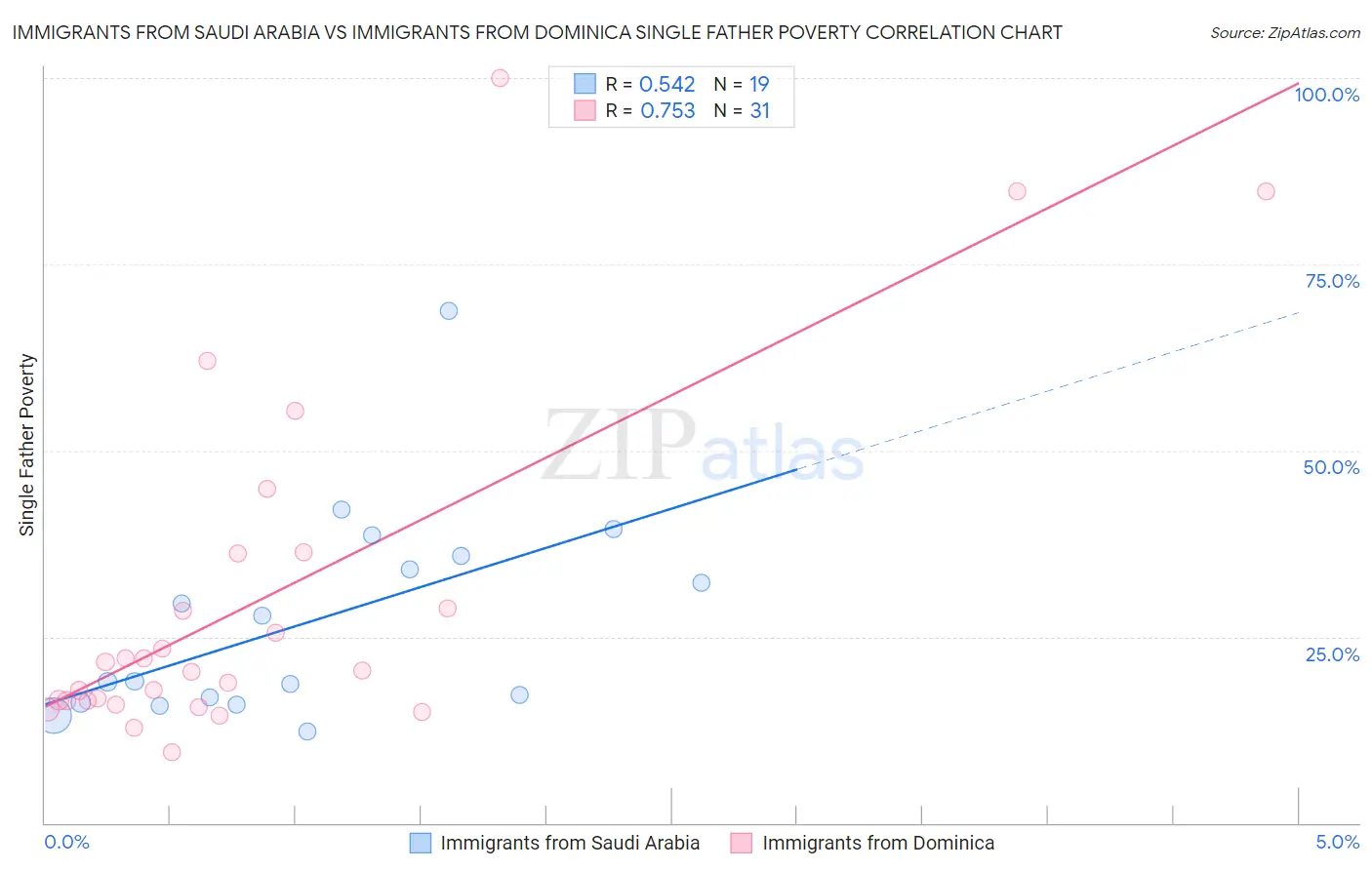 Immigrants from Saudi Arabia vs Immigrants from Dominica Single Father Poverty