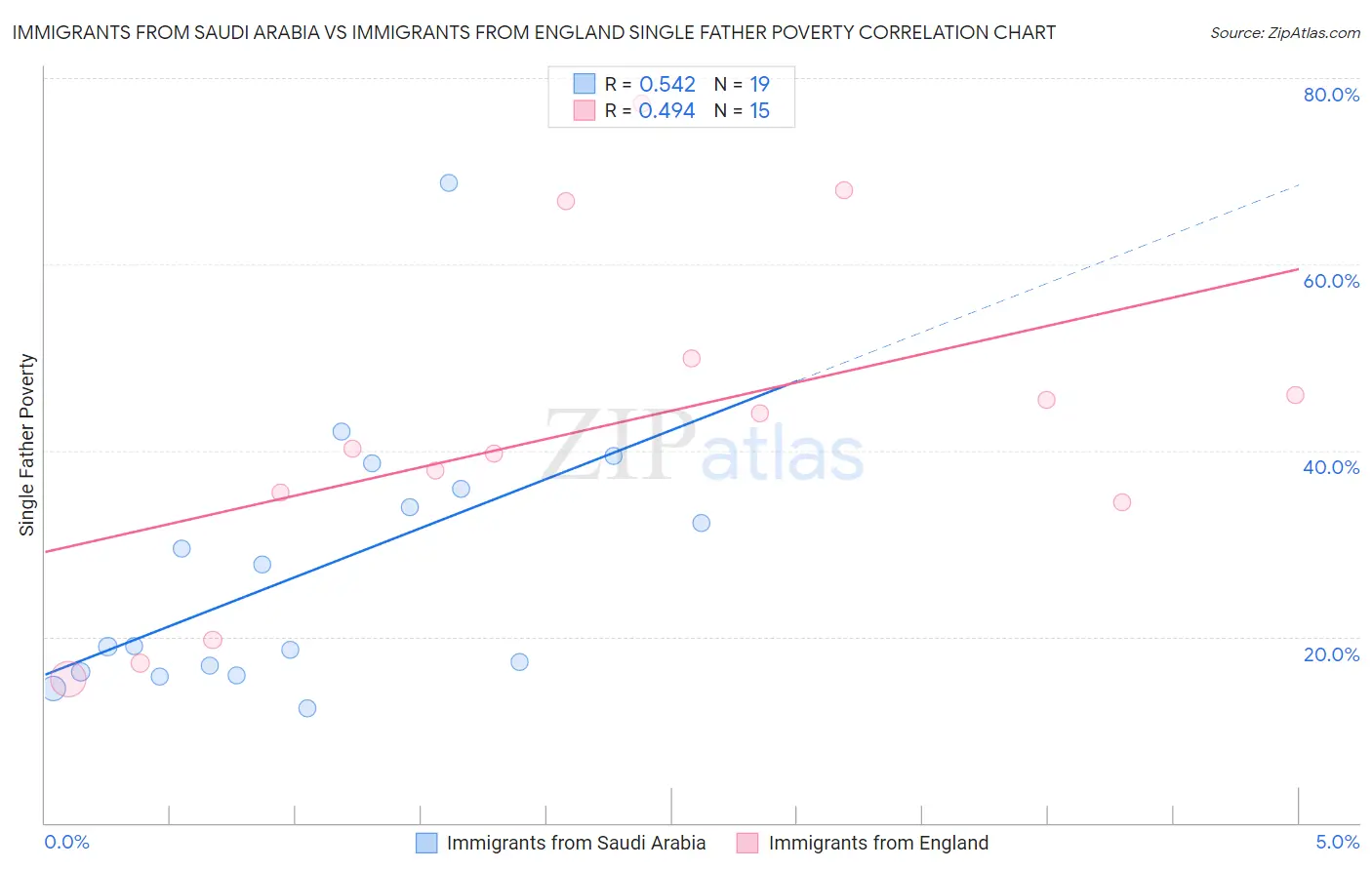 Immigrants from Saudi Arabia vs Immigrants from England Single Father Poverty