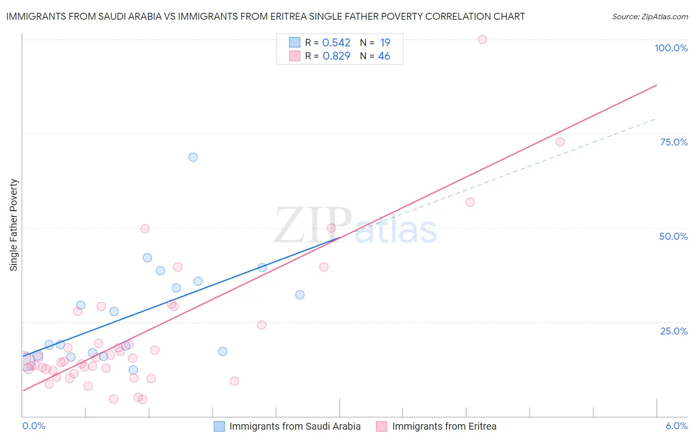 Immigrants from Saudi Arabia vs Immigrants from Eritrea Single Father Poverty