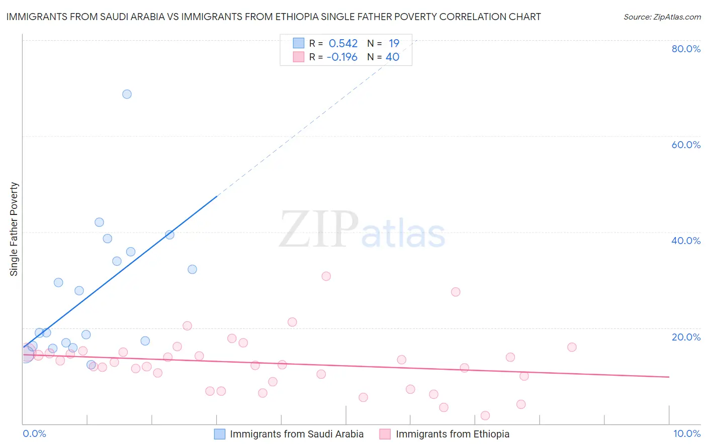 Immigrants from Saudi Arabia vs Immigrants from Ethiopia Single Father Poverty