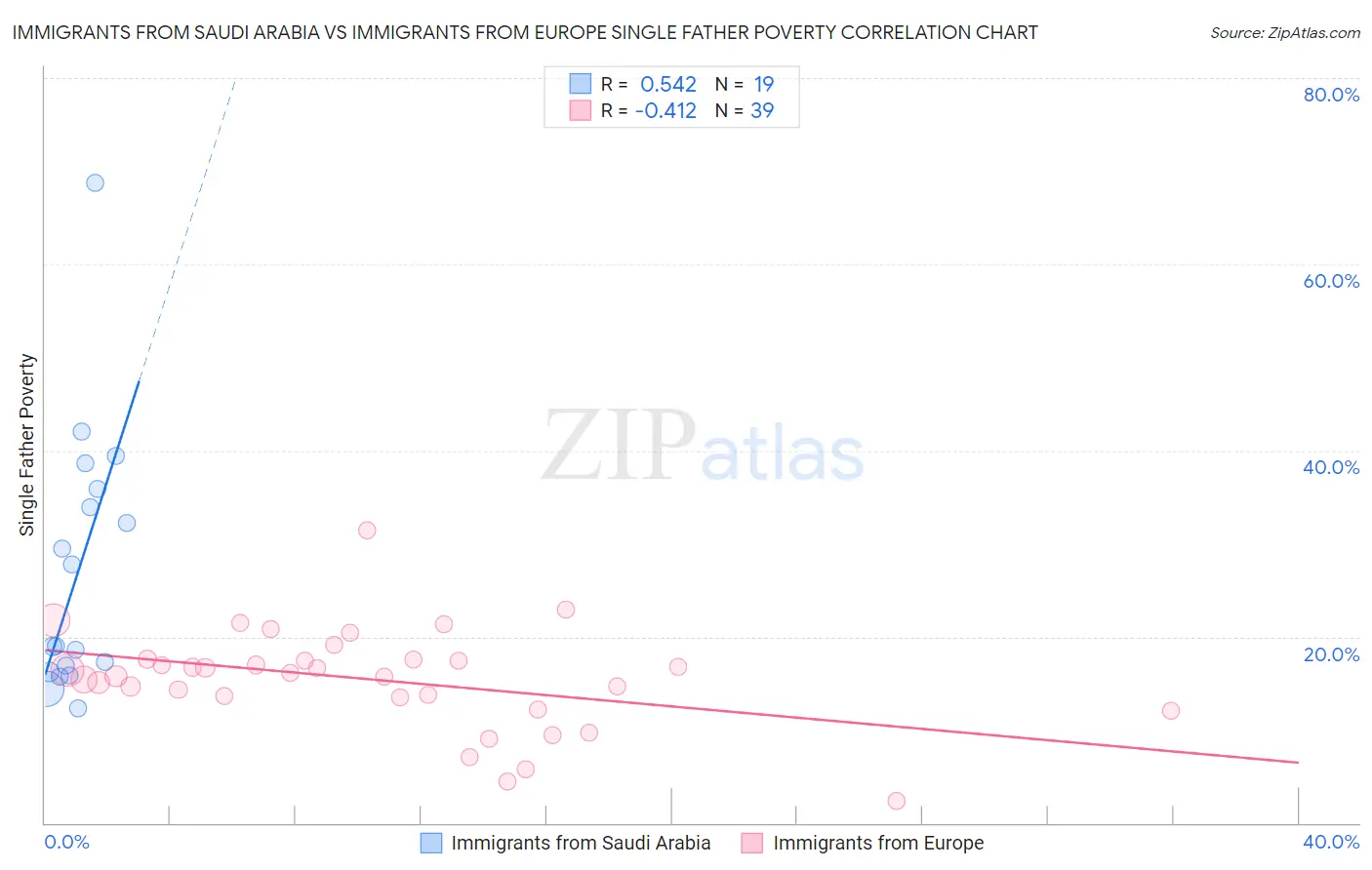 Immigrants from Saudi Arabia vs Immigrants from Europe Single Father Poverty