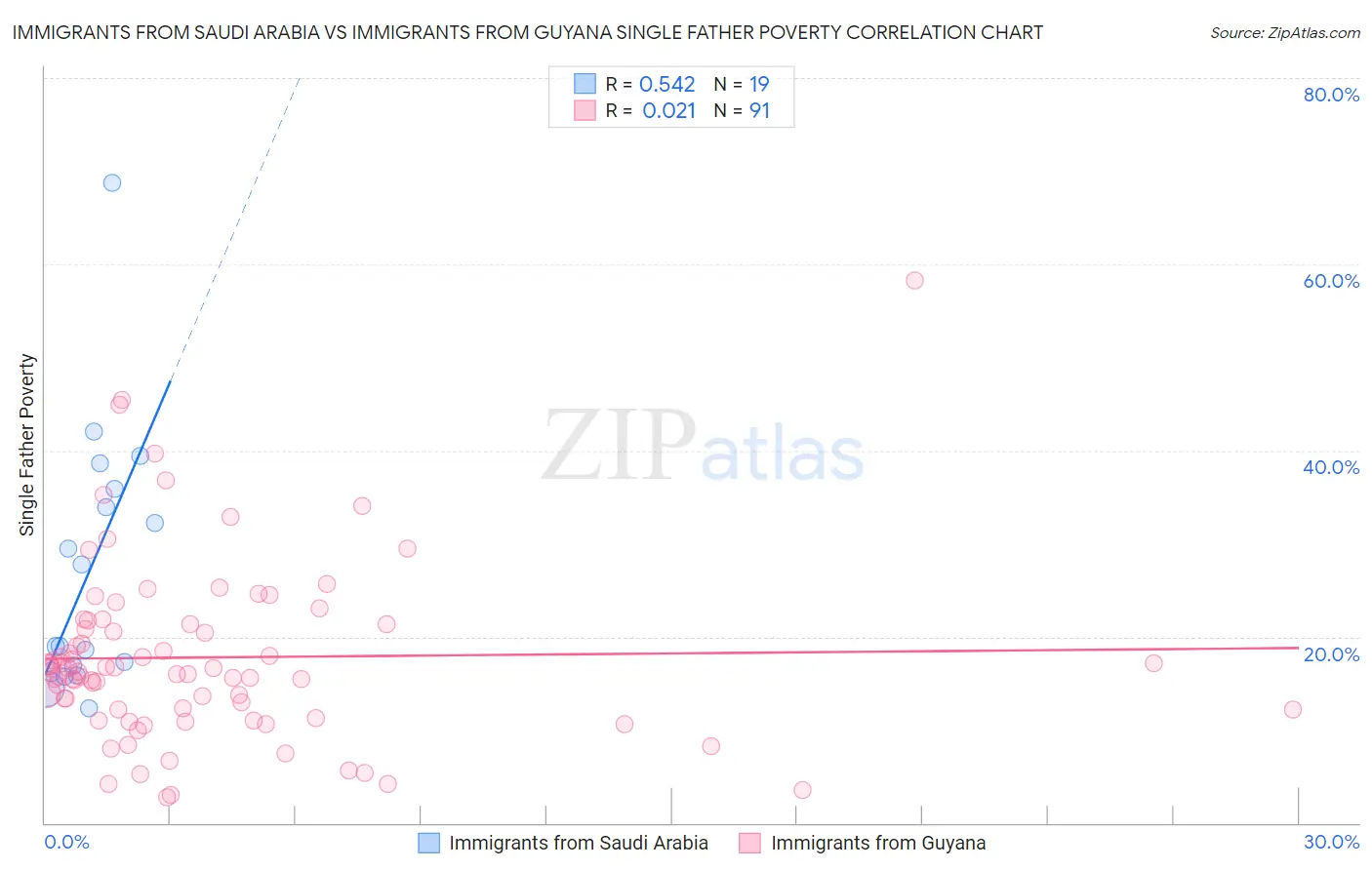 Immigrants from Saudi Arabia vs Immigrants from Guyana Single Father Poverty