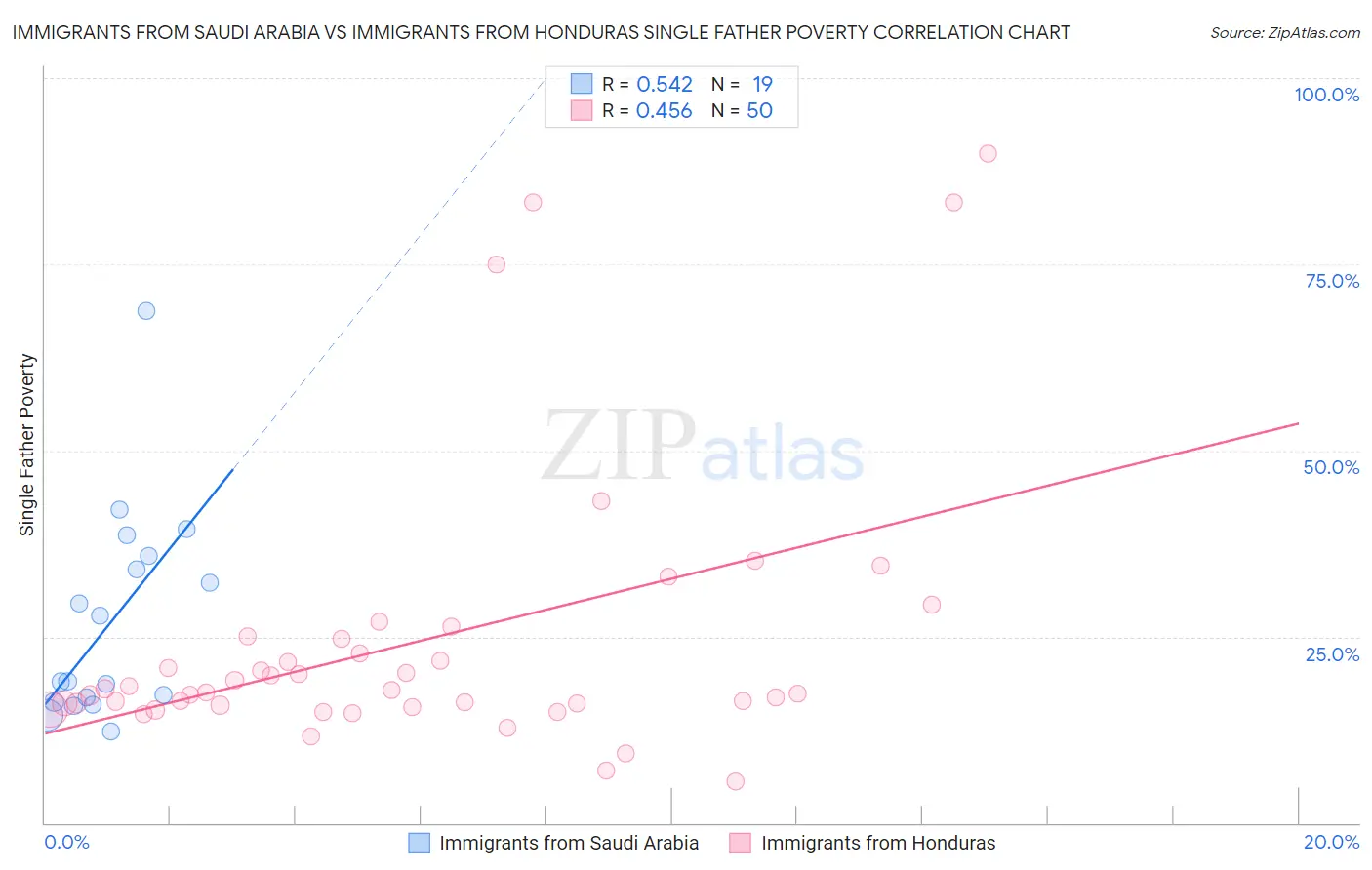 Immigrants from Saudi Arabia vs Immigrants from Honduras Single Father Poverty