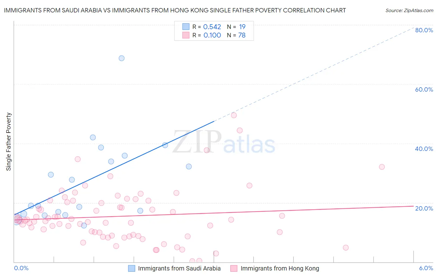 Immigrants from Saudi Arabia vs Immigrants from Hong Kong Single Father Poverty