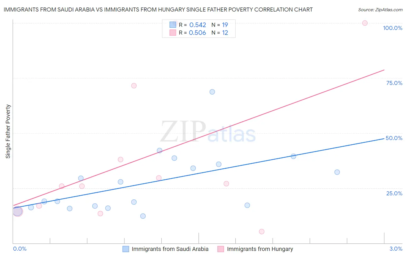 Immigrants from Saudi Arabia vs Immigrants from Hungary Single Father Poverty