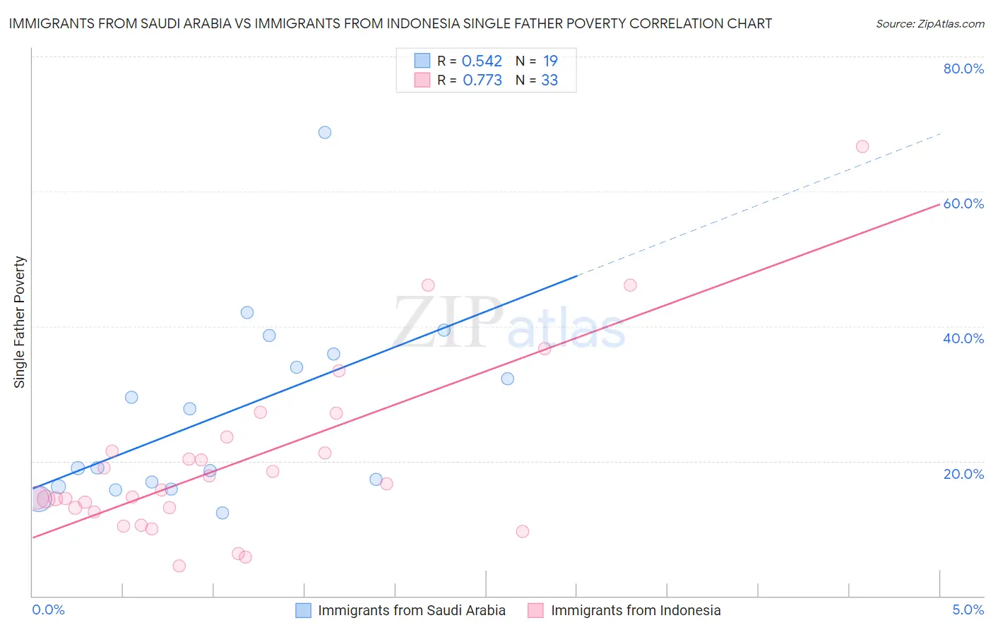 Immigrants from Saudi Arabia vs Immigrants from Indonesia Single Father Poverty