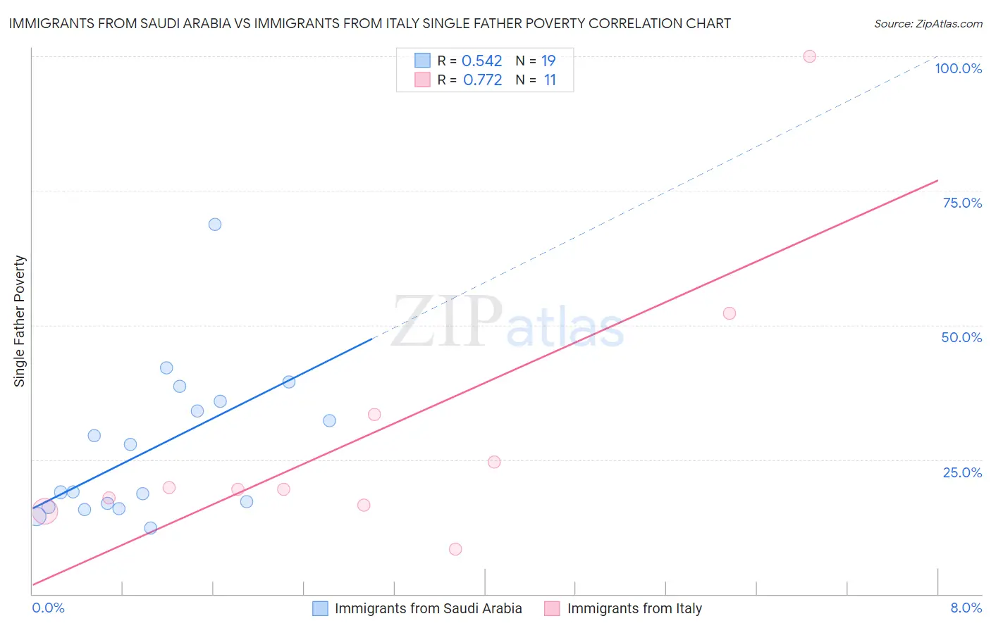 Immigrants from Saudi Arabia vs Immigrants from Italy Single Father Poverty