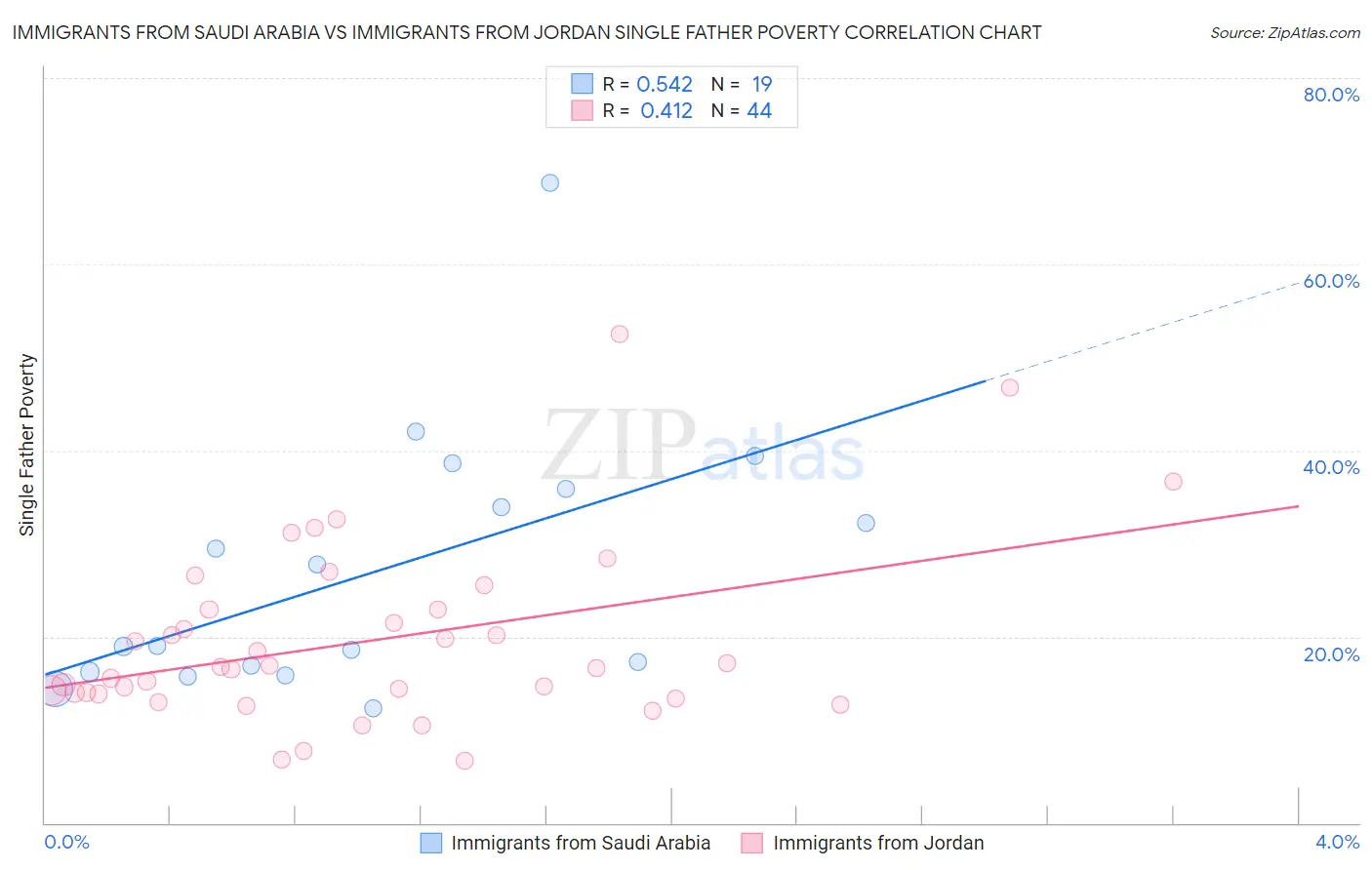 Immigrants from Saudi Arabia vs Immigrants from Jordan Single Father Poverty
