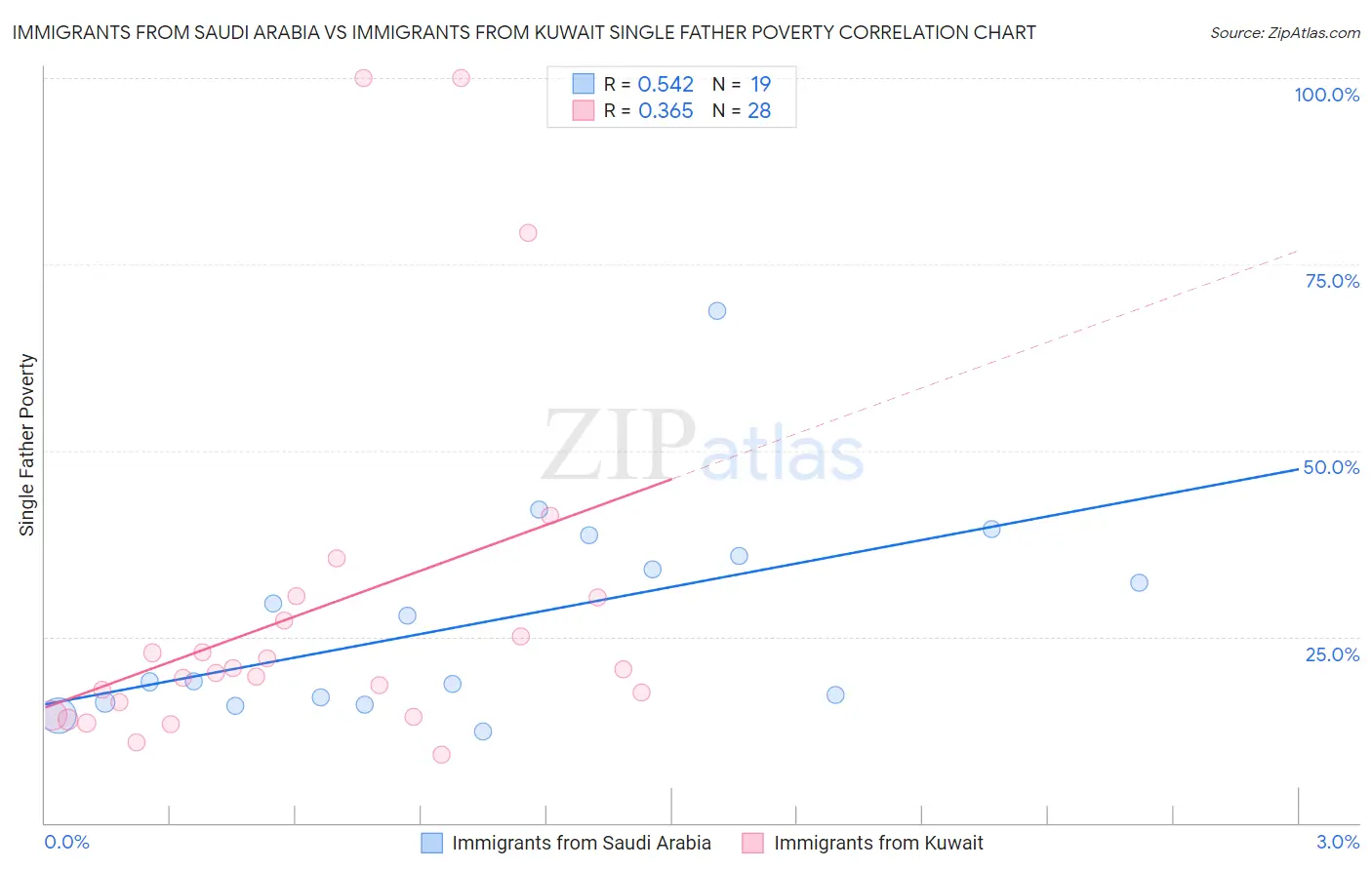 Immigrants from Saudi Arabia vs Immigrants from Kuwait Single Father Poverty