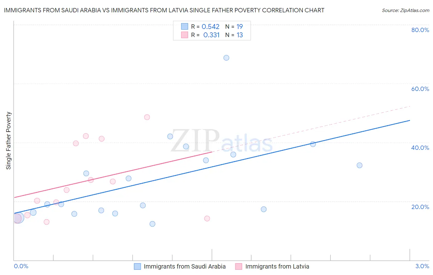 Immigrants from Saudi Arabia vs Immigrants from Latvia Single Father Poverty