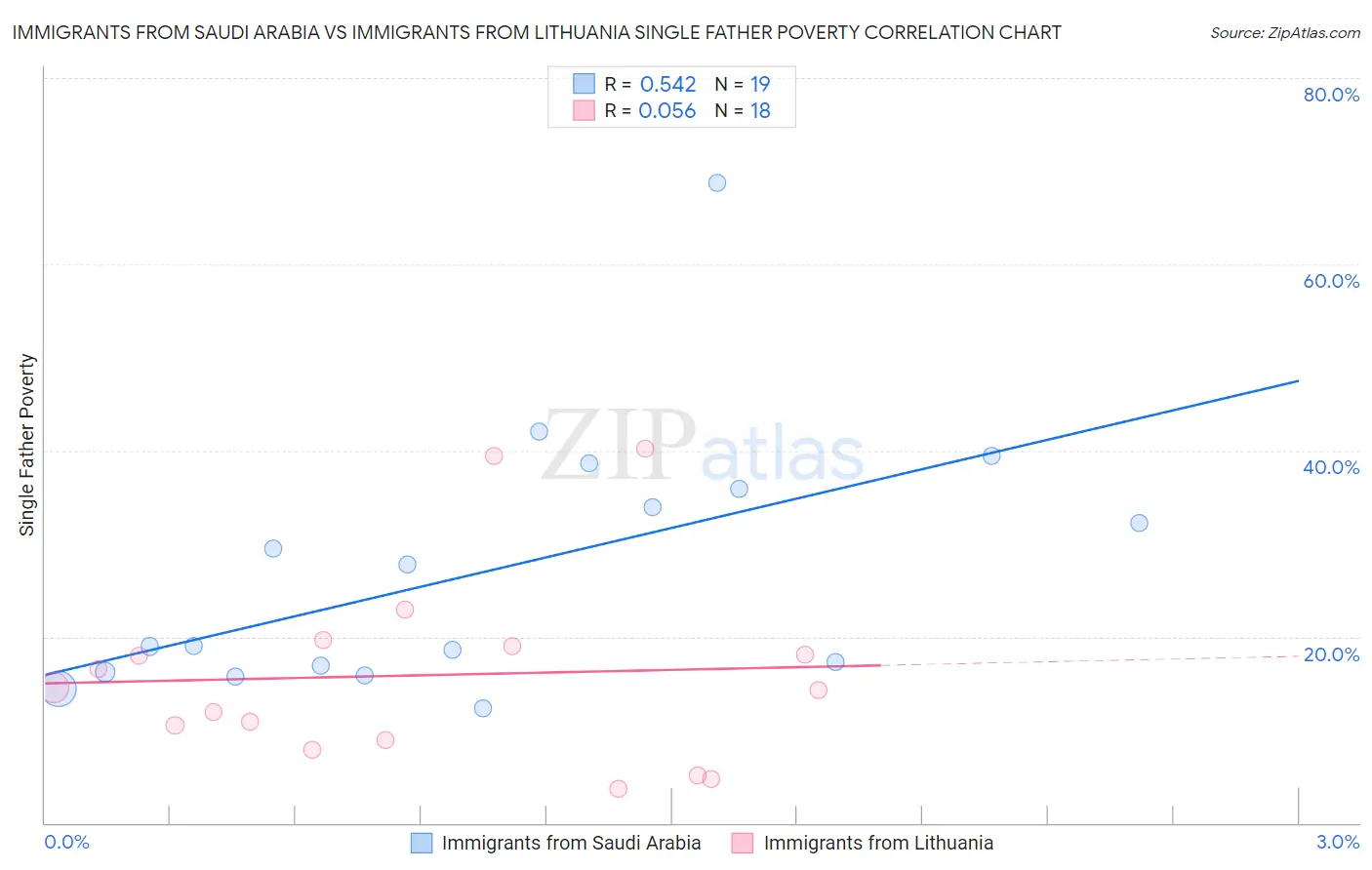 Immigrants from Saudi Arabia vs Immigrants from Lithuania Single Father Poverty