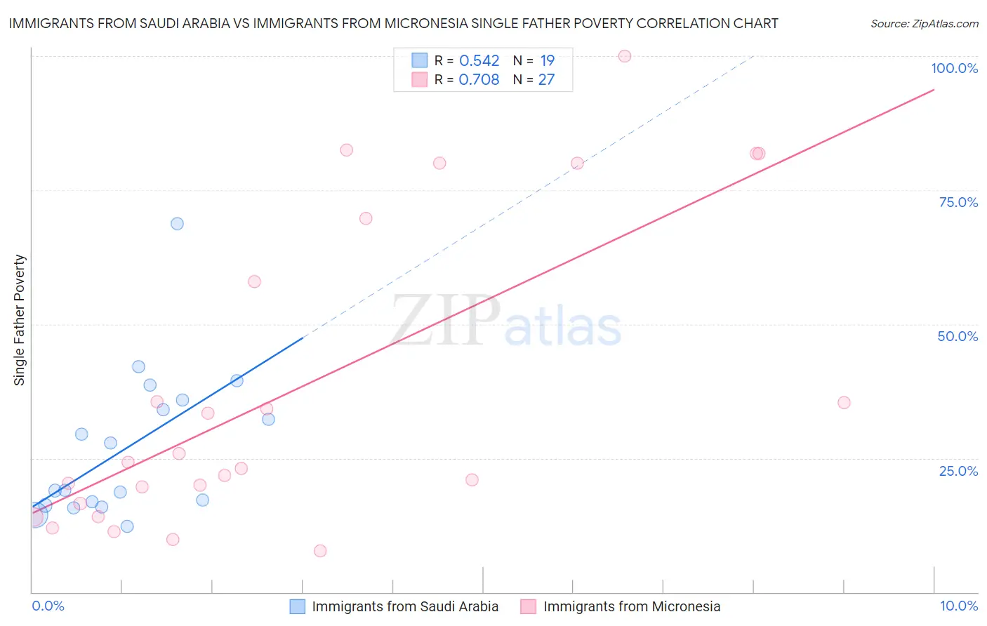 Immigrants from Saudi Arabia vs Immigrants from Micronesia Single Father Poverty