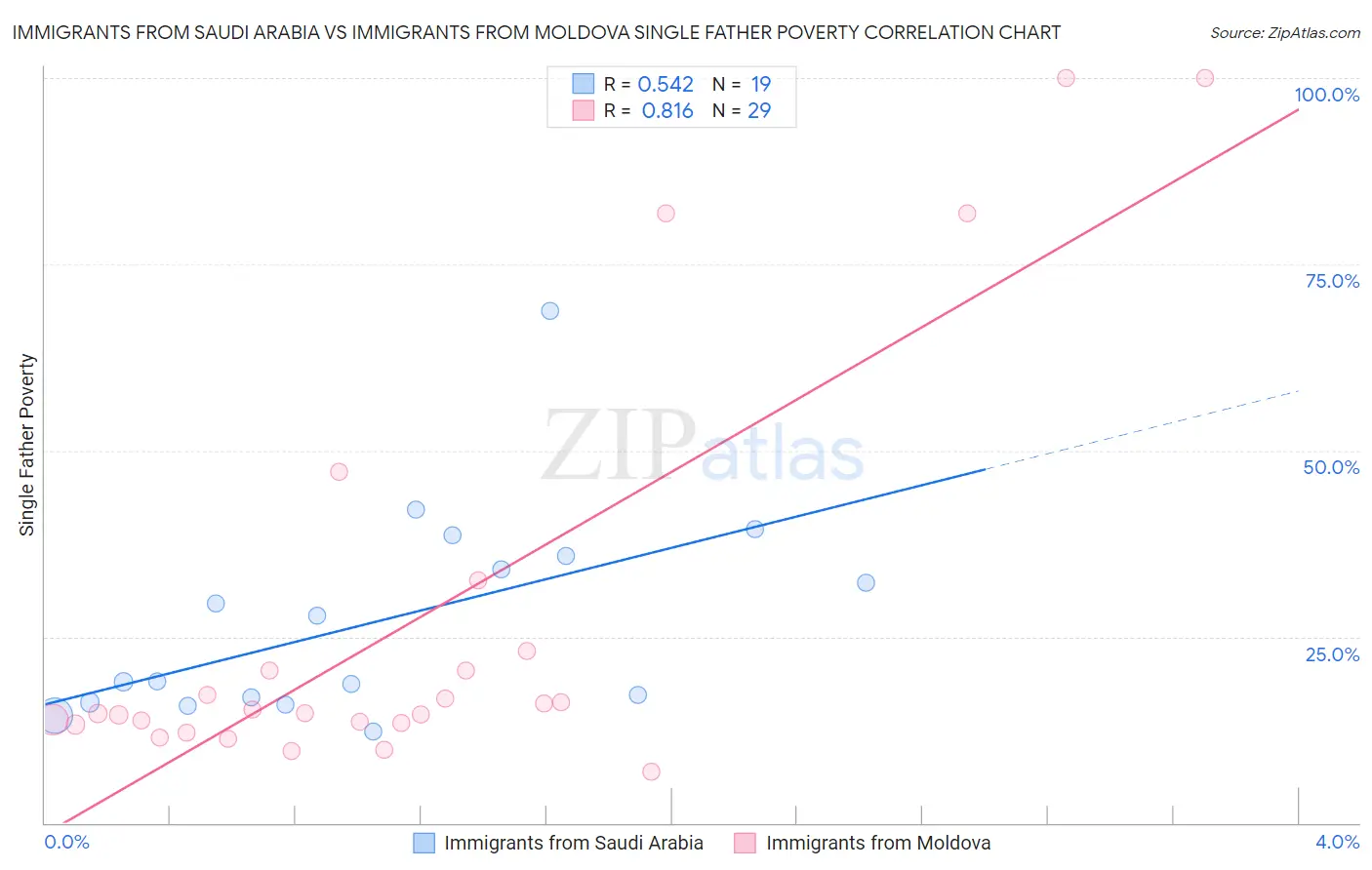 Immigrants from Saudi Arabia vs Immigrants from Moldova Single Father Poverty