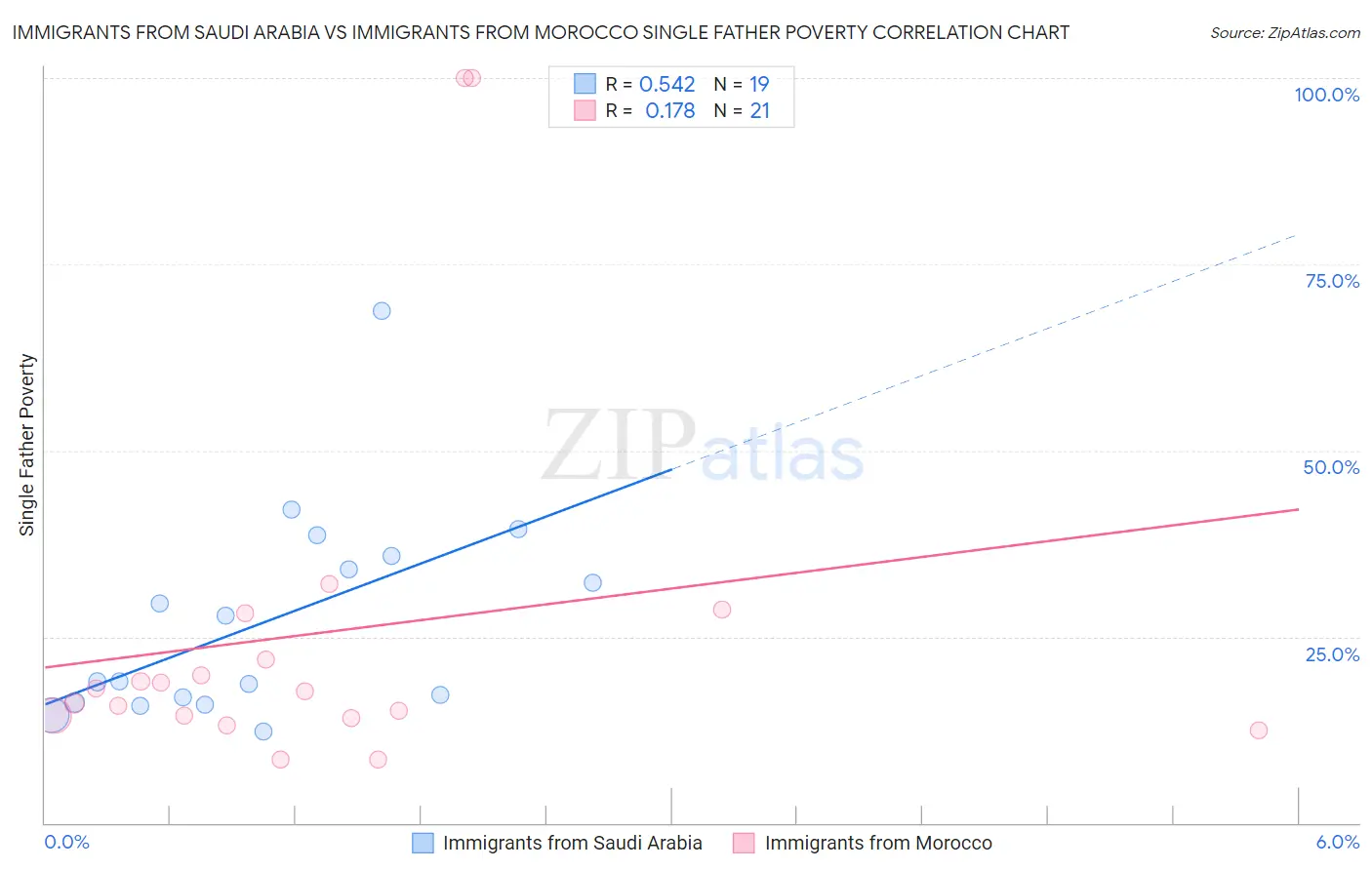 Immigrants from Saudi Arabia vs Immigrants from Morocco Single Father Poverty