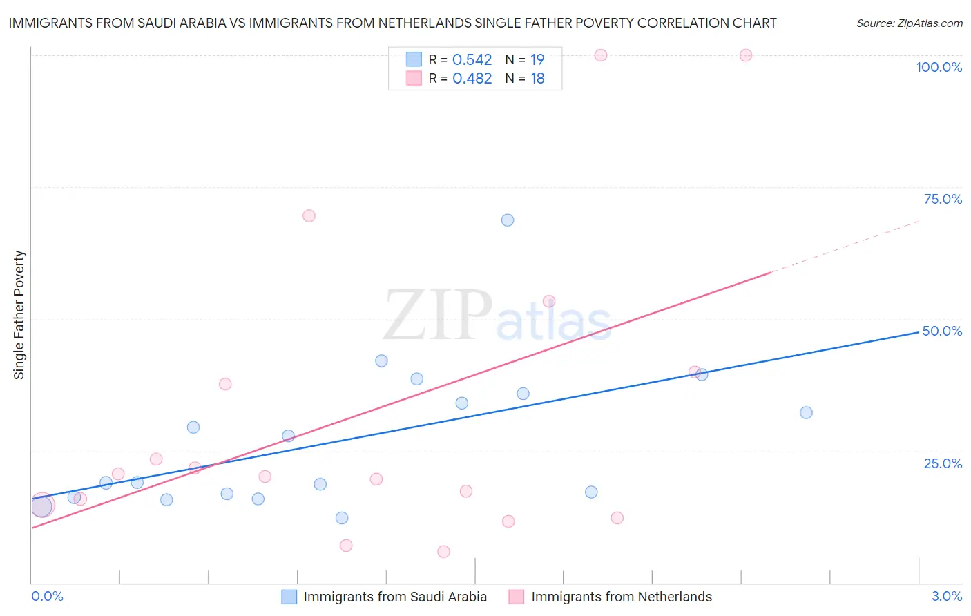 Immigrants from Saudi Arabia vs Immigrants from Netherlands Single Father Poverty