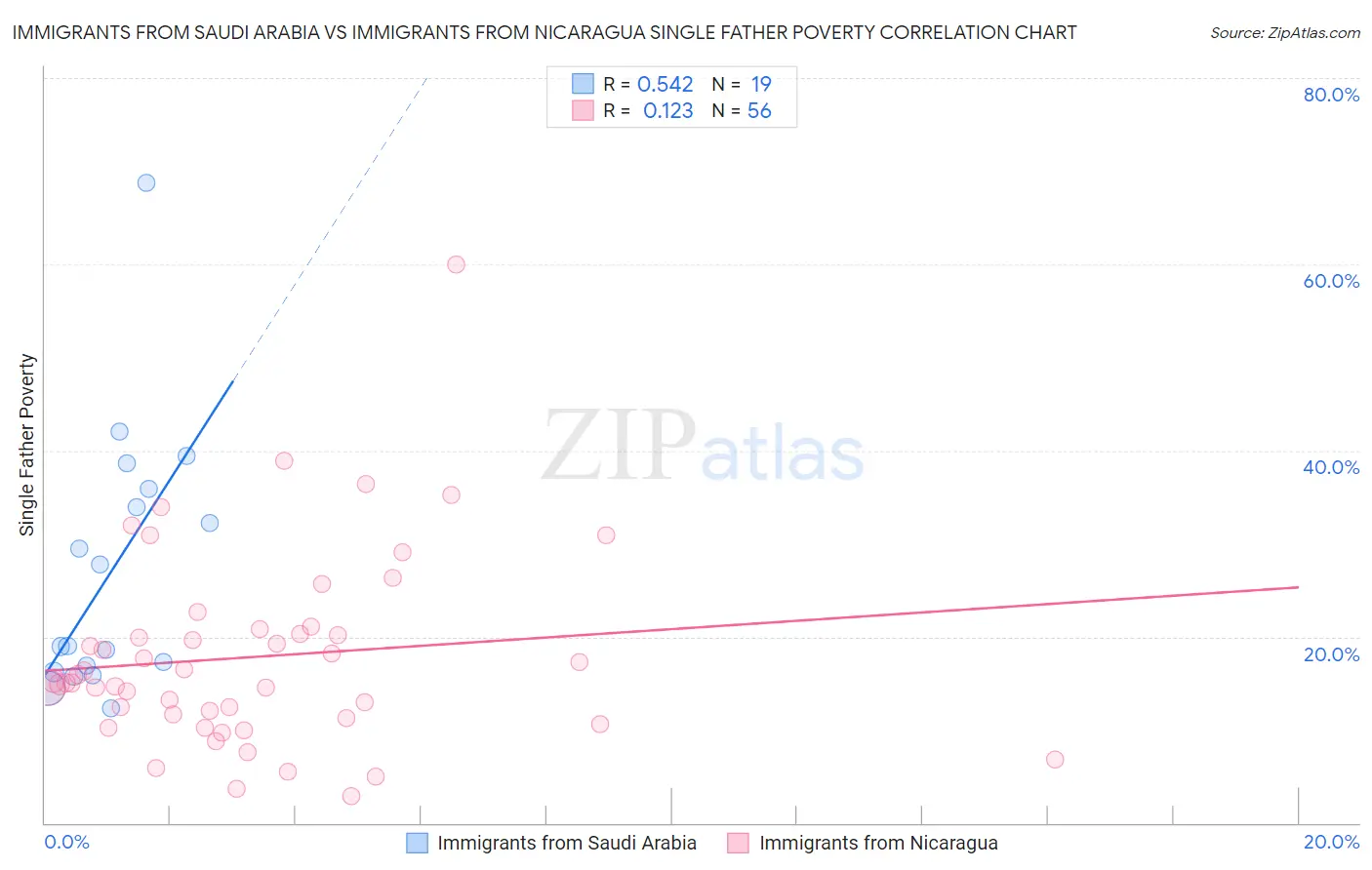 Immigrants from Saudi Arabia vs Immigrants from Nicaragua Single Father Poverty