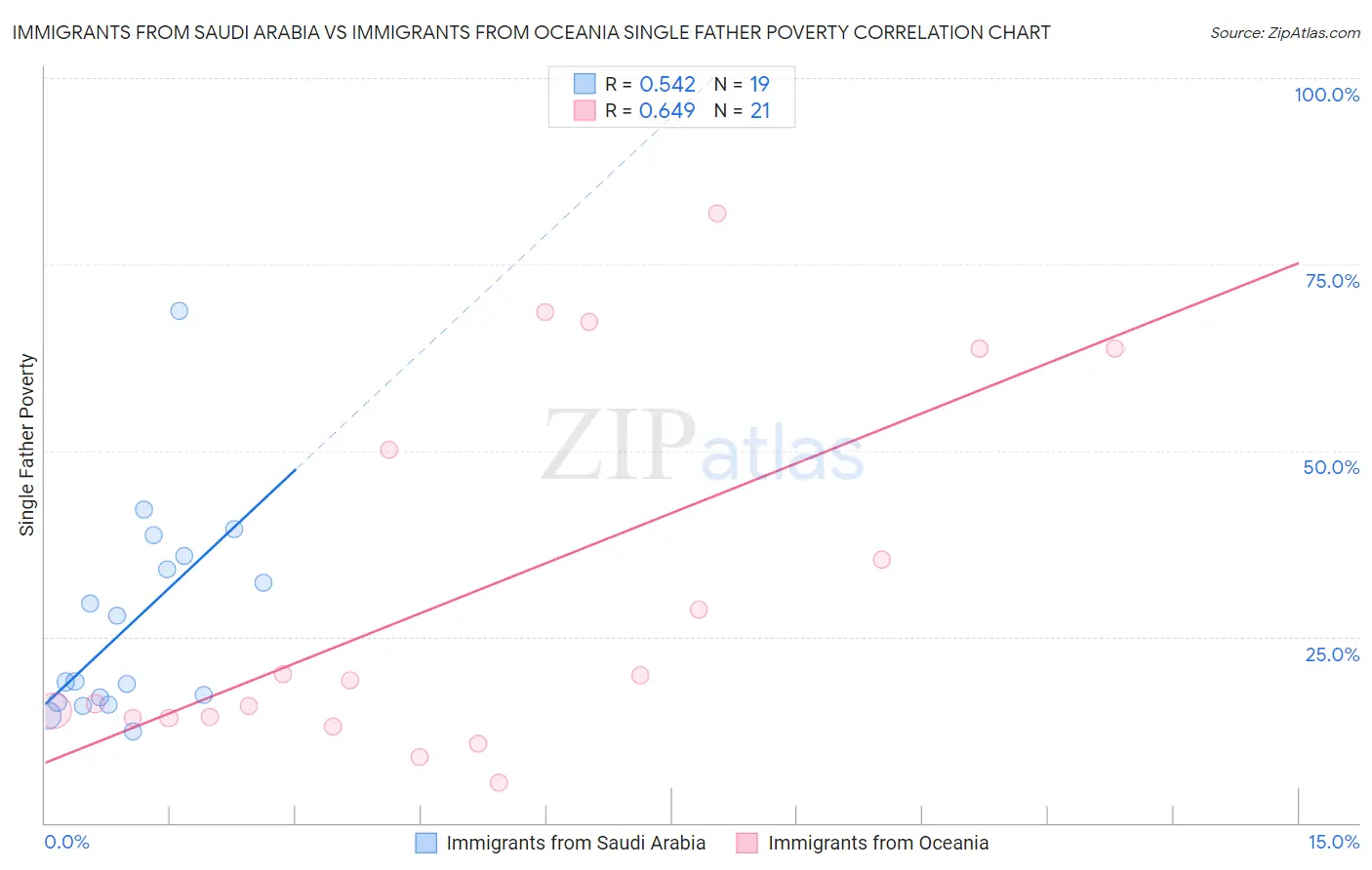 Immigrants from Saudi Arabia vs Immigrants from Oceania Single Father Poverty