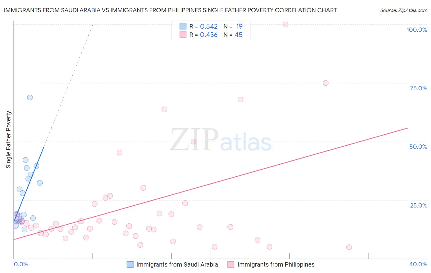 Immigrants from Saudi Arabia vs Immigrants from Philippines Single Father Poverty